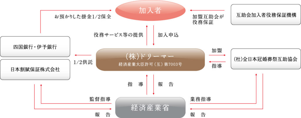 互助会ネットワーク｜愛媛・高知の結婚式場・葬儀式場｜株式会社ドリーマー